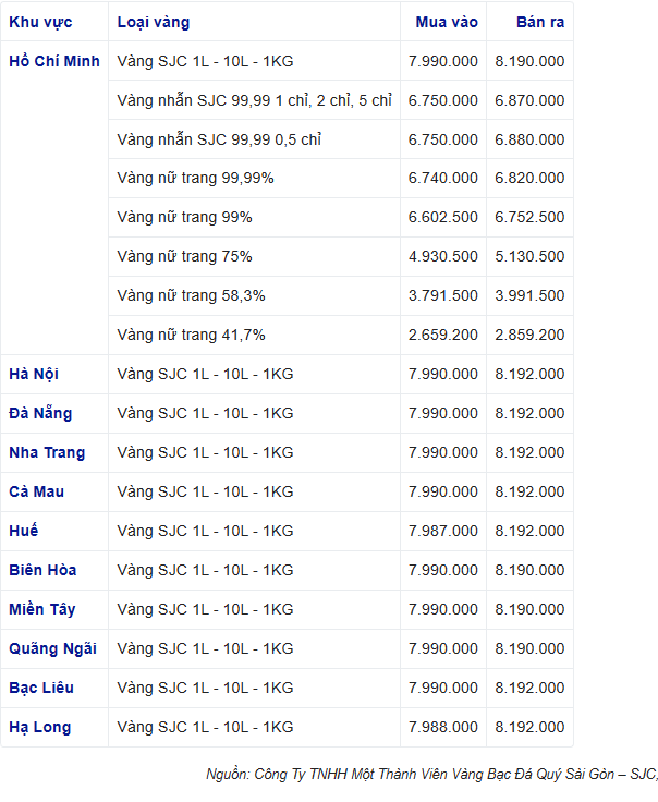 Giá vàng hôm nay quay đầu tăng 900 ngàn, vàng SJC bán ra 81,90 triệu đồng/lượng