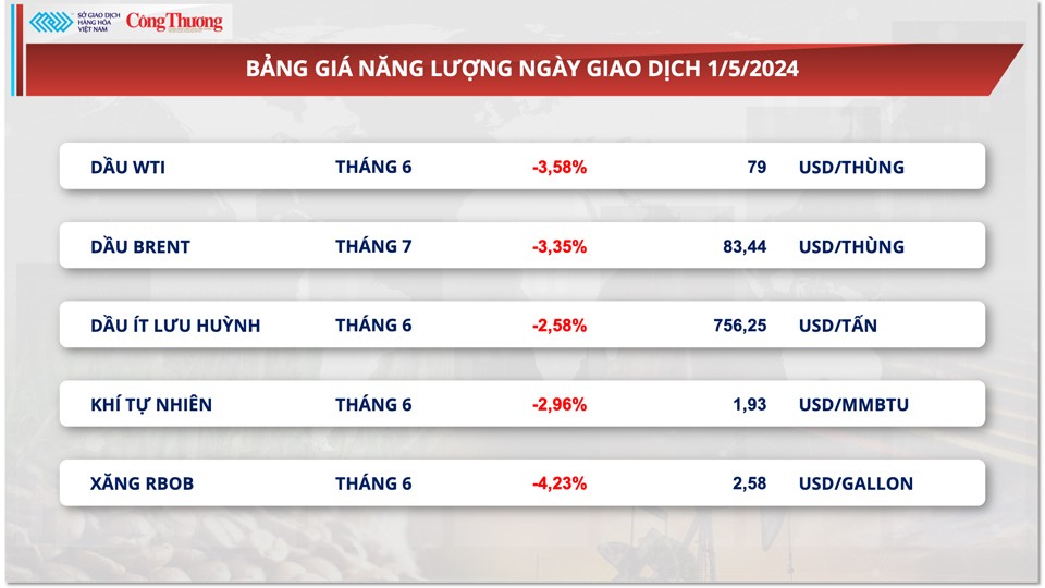 Thị trường hàng hóa hôm nay ngày 2/5: Giá dầu giảm mạnh về mức thấp nhất 7 tuần