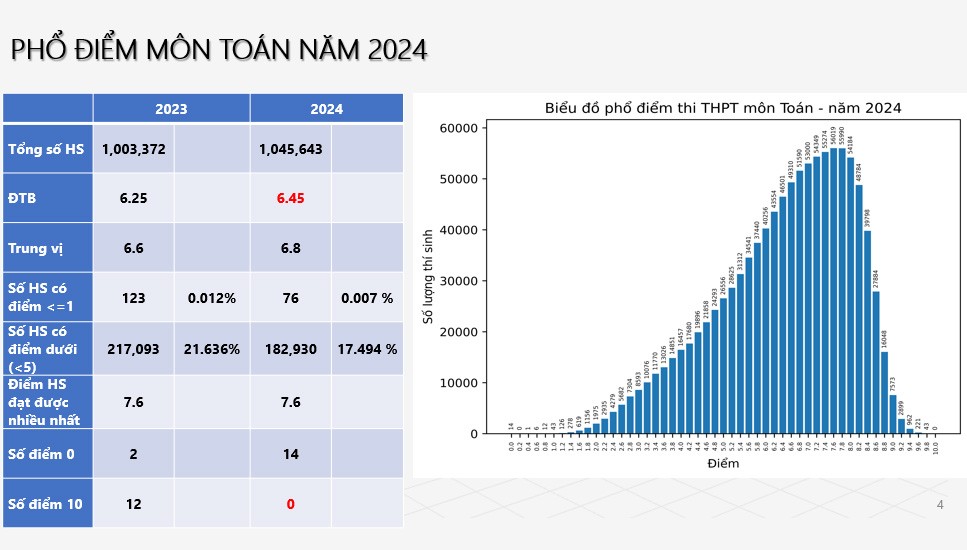 Toán là môn duy nhất không có điểm 10