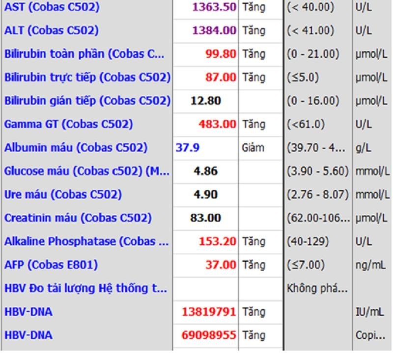 Kết quả xét nghiệm của bệnh nhân có nhiều chỉ số tăng cao đột biến