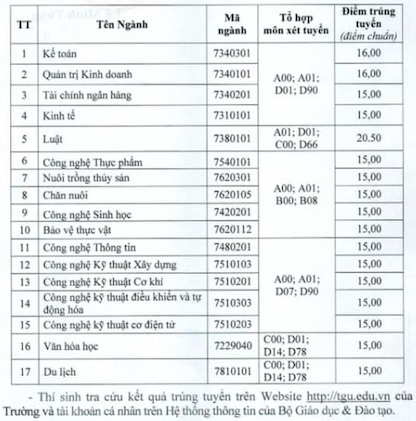 Trường Đại học Tiền Giang công bố điểm chuẩn năm 2024. Ảnh: Chụp màn hình