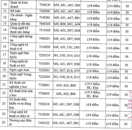 Điểm chuẩn Trường Đại học Thành Đô năm 2024. Ảnh: Chụp màn hình