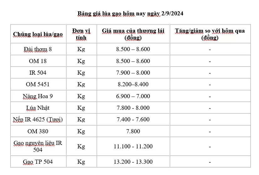 Giá lúa gạo hôm nay 2/9/2024: Tiếp tục xu hướng đi ngang