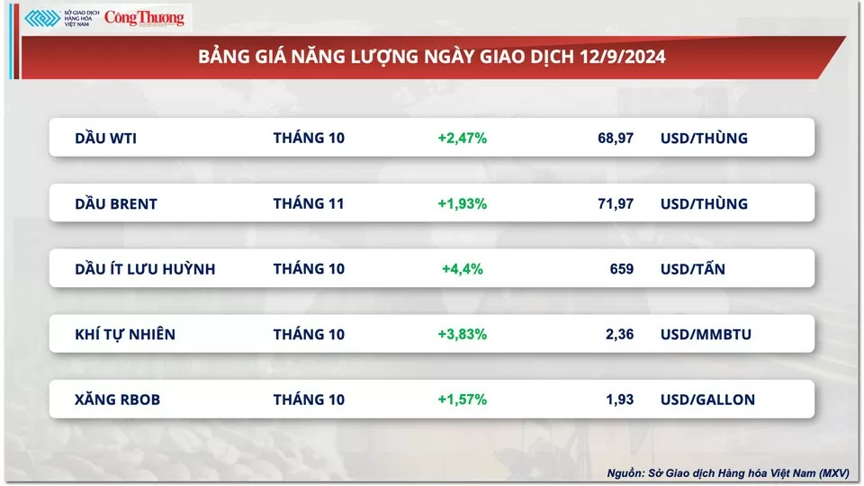 Thị trường hàng hóa hôm nay 13/9: Dòng tiền đầu tư chảy mạnh vào thị trường năng lượng và kim loại