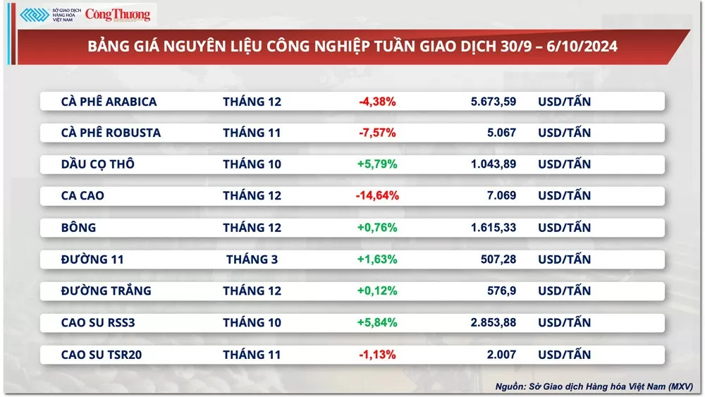 Giá cà phê xuất khẩu lao dốc