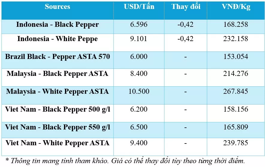 Giá tiêu hôm nay 27/11/2024: Giá tiêu đi ngang, trung bình 140.700 đồng/kg Giá tiêu hôm nay 27/11/2024: Giá tiêu đi ngang, trung bình 140.700 đồng/kg