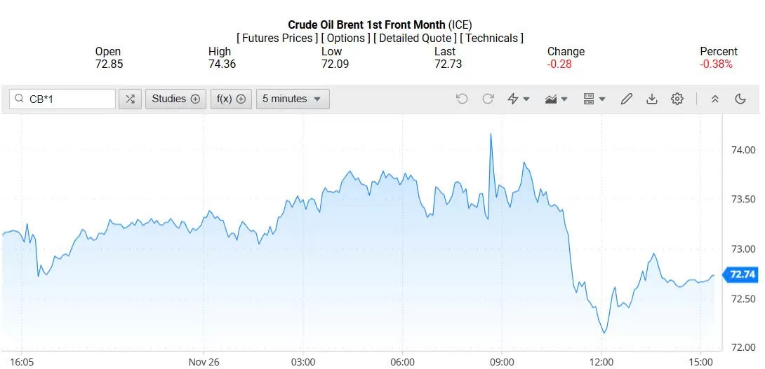 Giá xăng dầu hôm nay 27/11/2024: Giá xăng dầu hôm nay 27/11/2024: