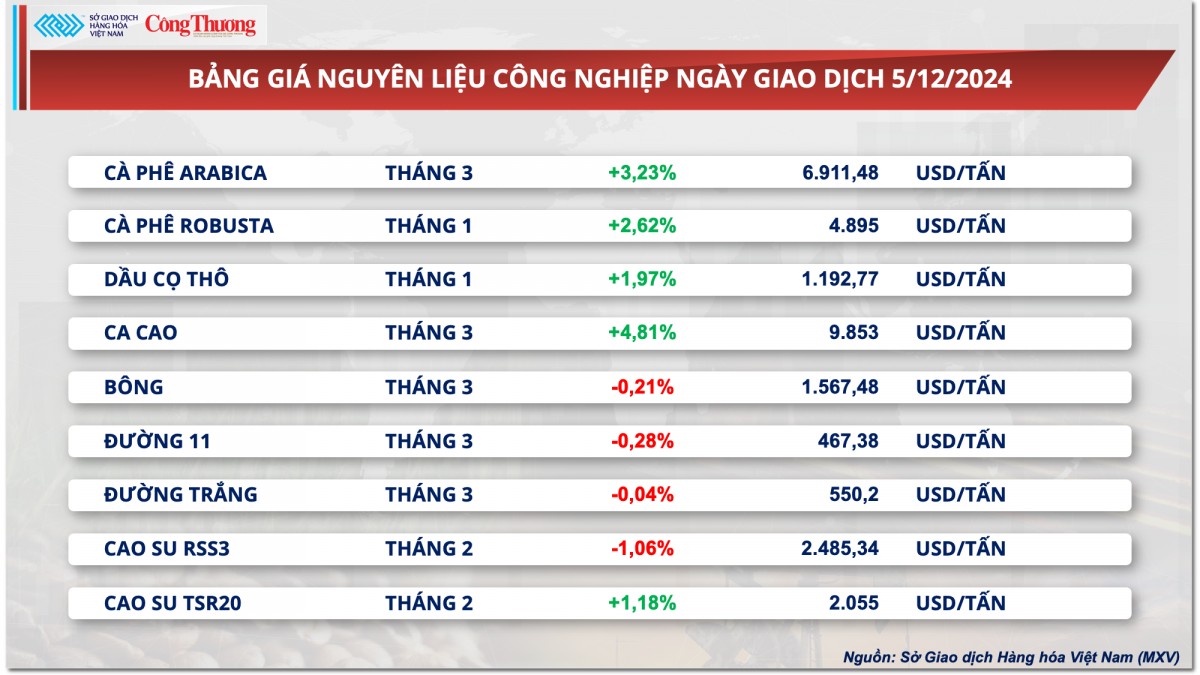 Thị trường hàng hóa hôm nay 6/12: Giá cà phê tăng hai phiên liên tiếp