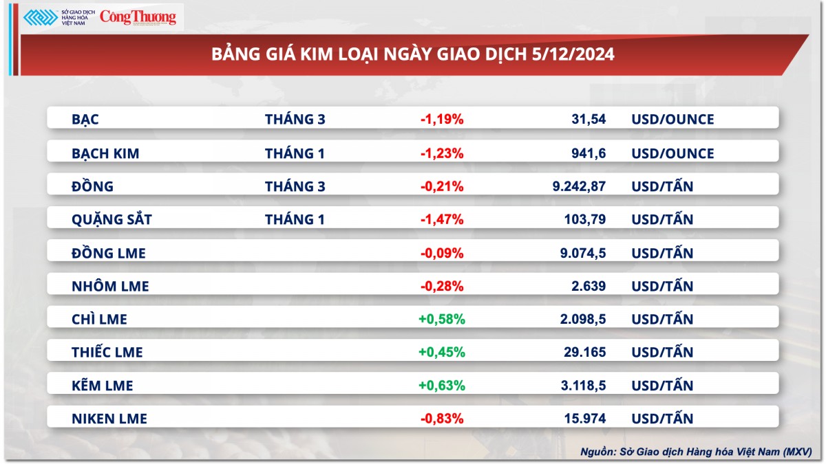 Thị trường hàng hóa hôm nay 6/12: Giá cà phê tăng hai phiên liên tiếp