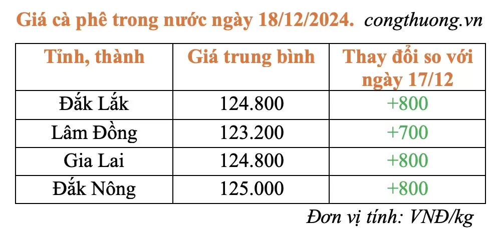 Giá cà phê hôm nay 18/12/2024: Giá cà phê trong nước tăng nhẹ