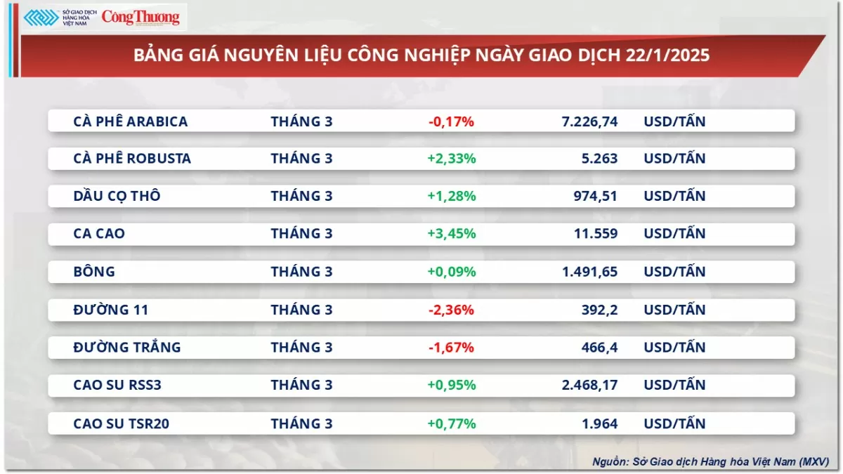 Thị trường hàng hóa 22/1: Giá cà phê Robusta tăng 2,33%