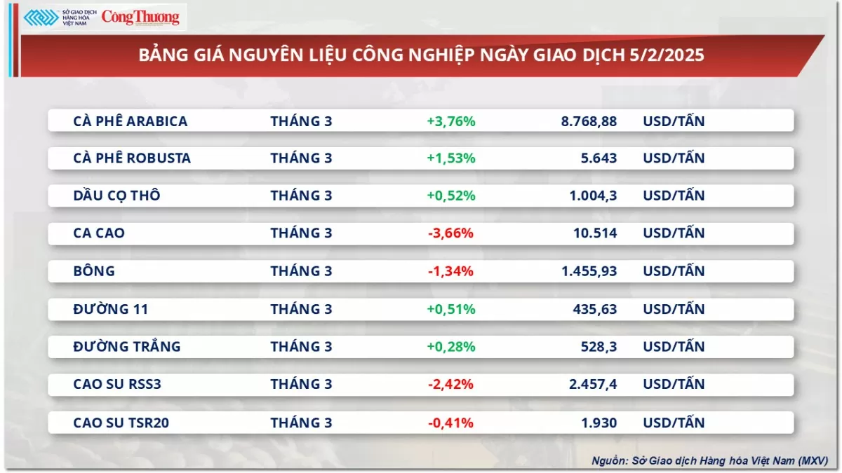 Giá cà phê tăng lên mức cao kỷ lục trong lịch sử