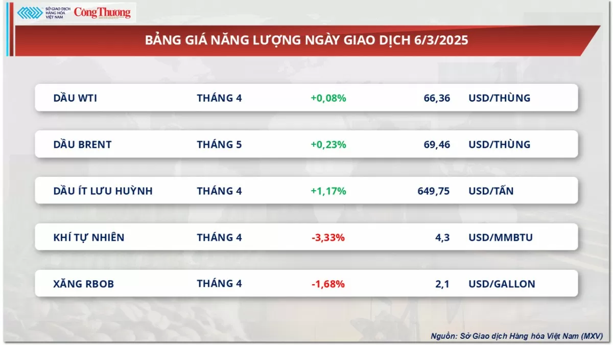 Thị trường hàng hoá: Giá đậu tương kéo dài đà phục hồi