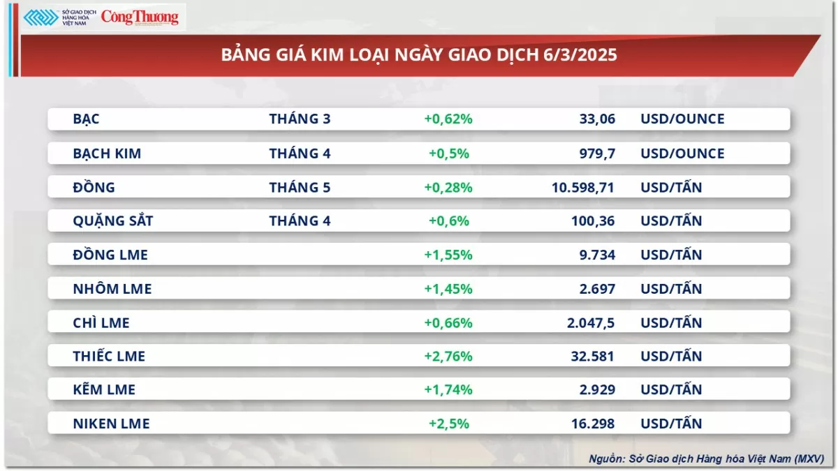 Thị trường hàng hoá: Giá đậu tương kéo dài đà phục hồi