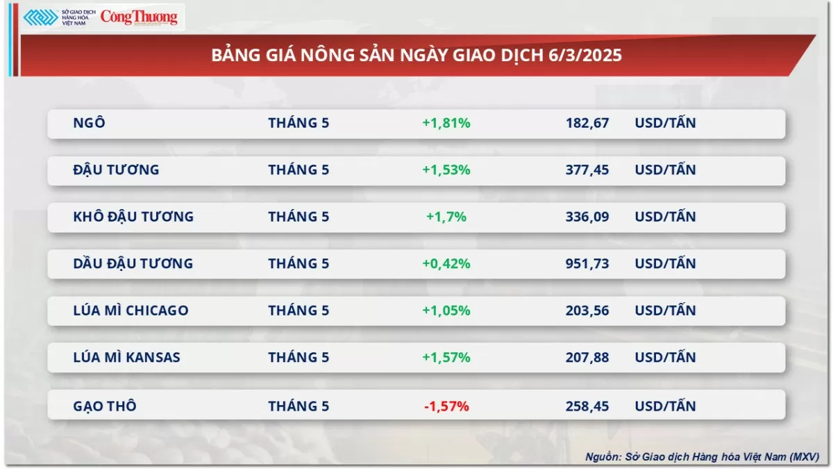 Thị trường hàng hoá: Giá đậu tương kéo dài đà phục hồi