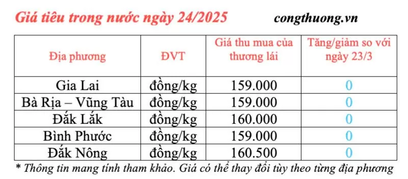 Giá tiêu hôm nay 24/3/2025 trong nước Giá tiêu hôm nay 24/3/2025 trong nước duy trì mức cao