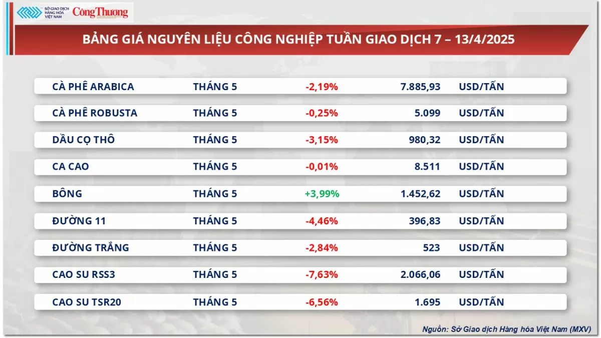 Giá cà phê Arabica hồi phục mạnh vào phiên cuối tuần
