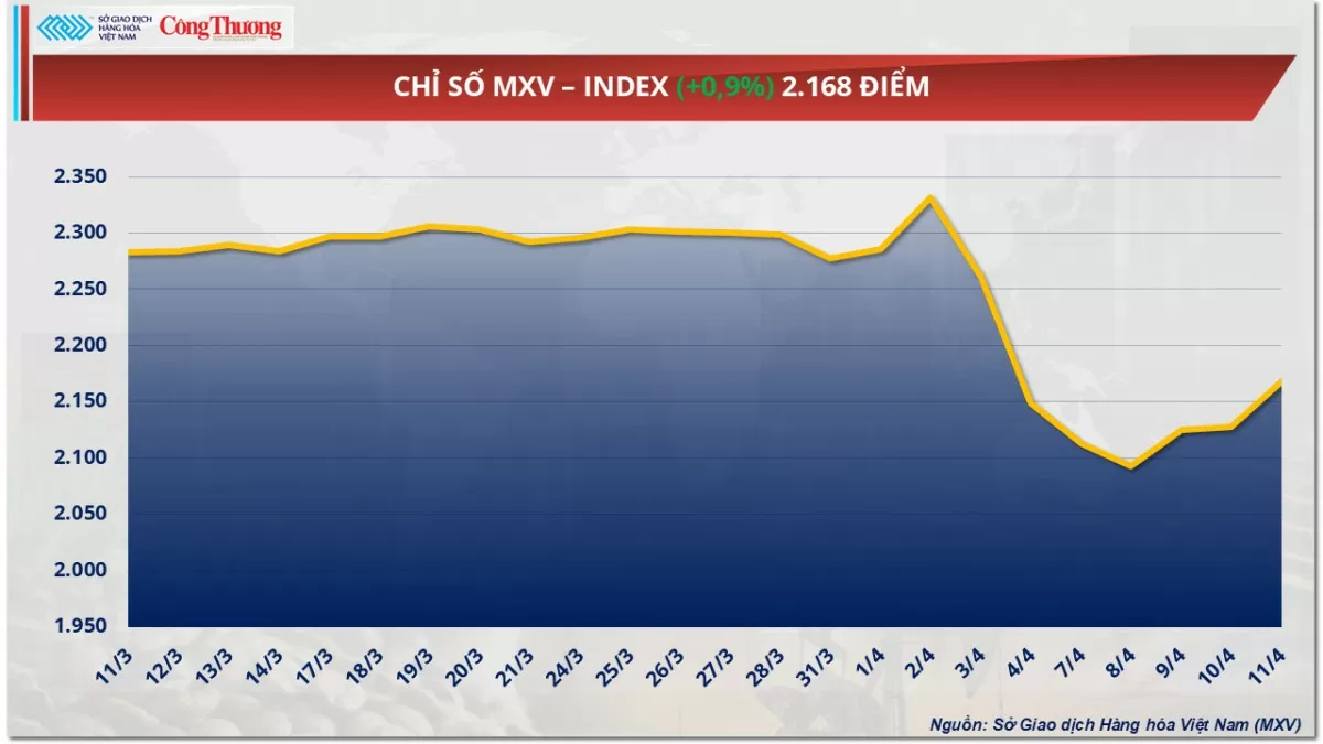 Giá cà phê Arabica hồi phục mạnh vào phiên cuối tuần