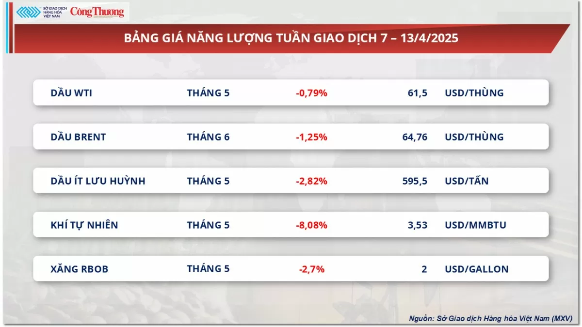 Giá cà phê Arabica hồi phục mạnh vào phiên cuối tuần