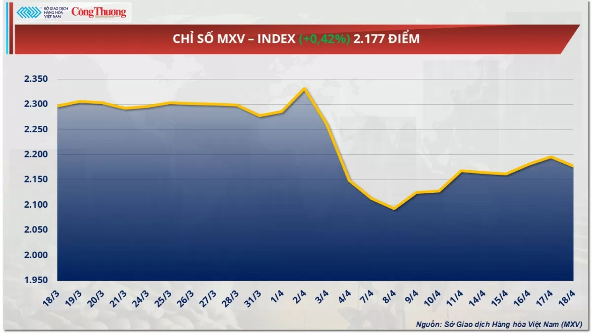 Giá cà phê xuất khẩu đảo chiều đi lên sau chuỗi giảm