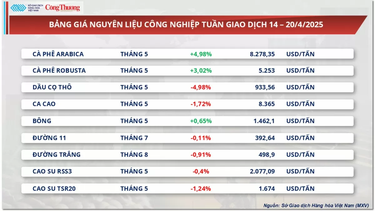 Giá cà phê xuất khẩu đảo chiều đi lên sau chuỗi giảm
