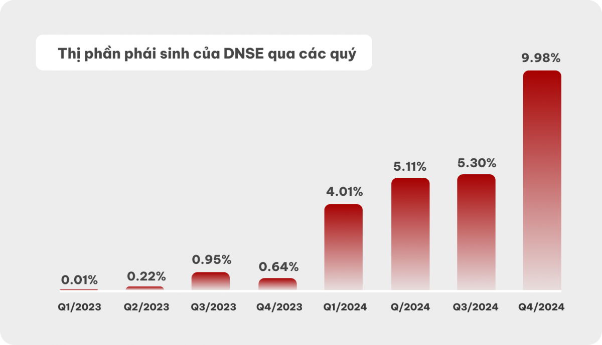 DNSE đạt doanh thu 829 tỷ đồng năm 2024, tăng 12% so với 2023