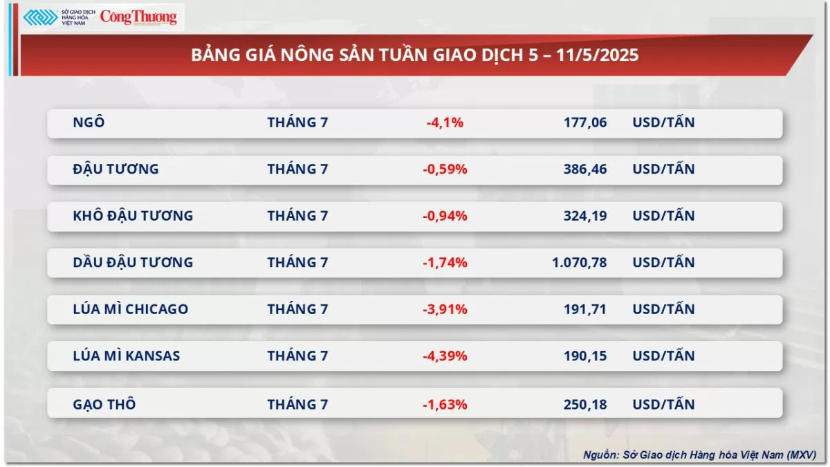 Thị trường hàng hoá hôm nay: Giá dầu bật tăng hơn 4%