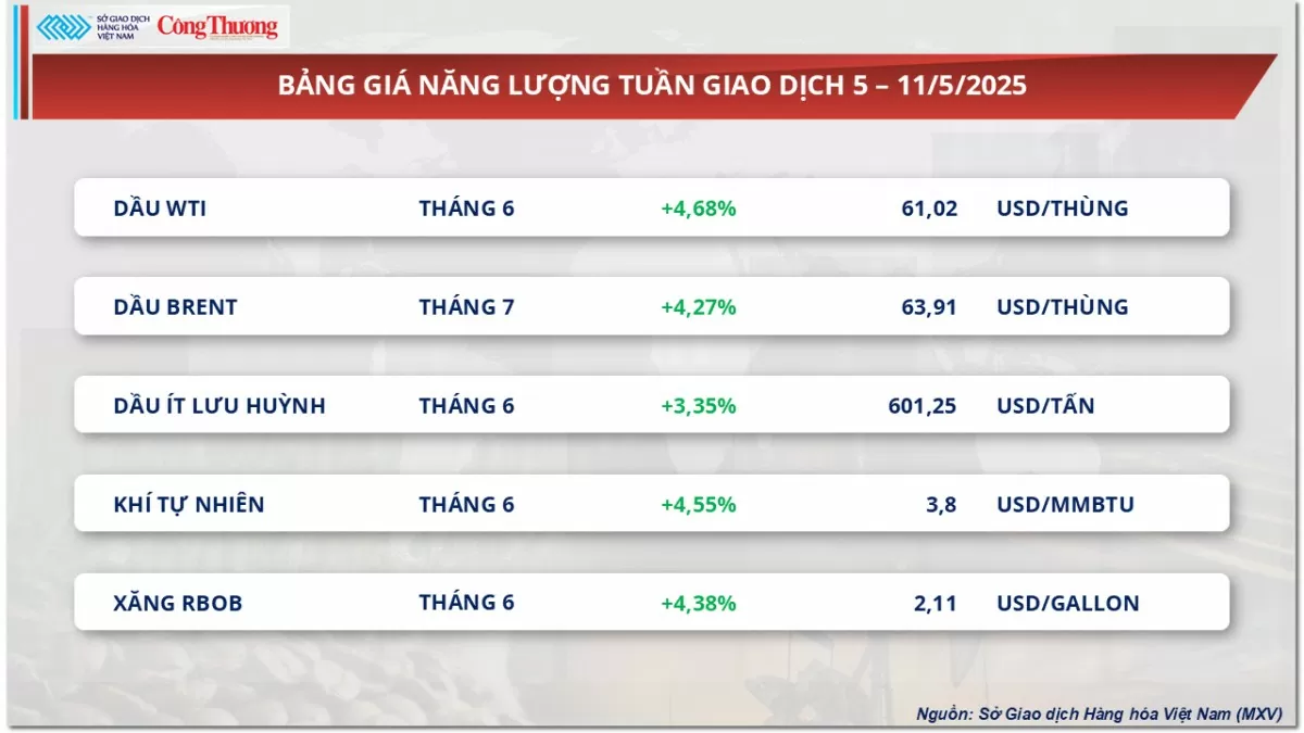 Thị trường hàng hoá hôm nay: Giá dầu bật tăng hơn 4%