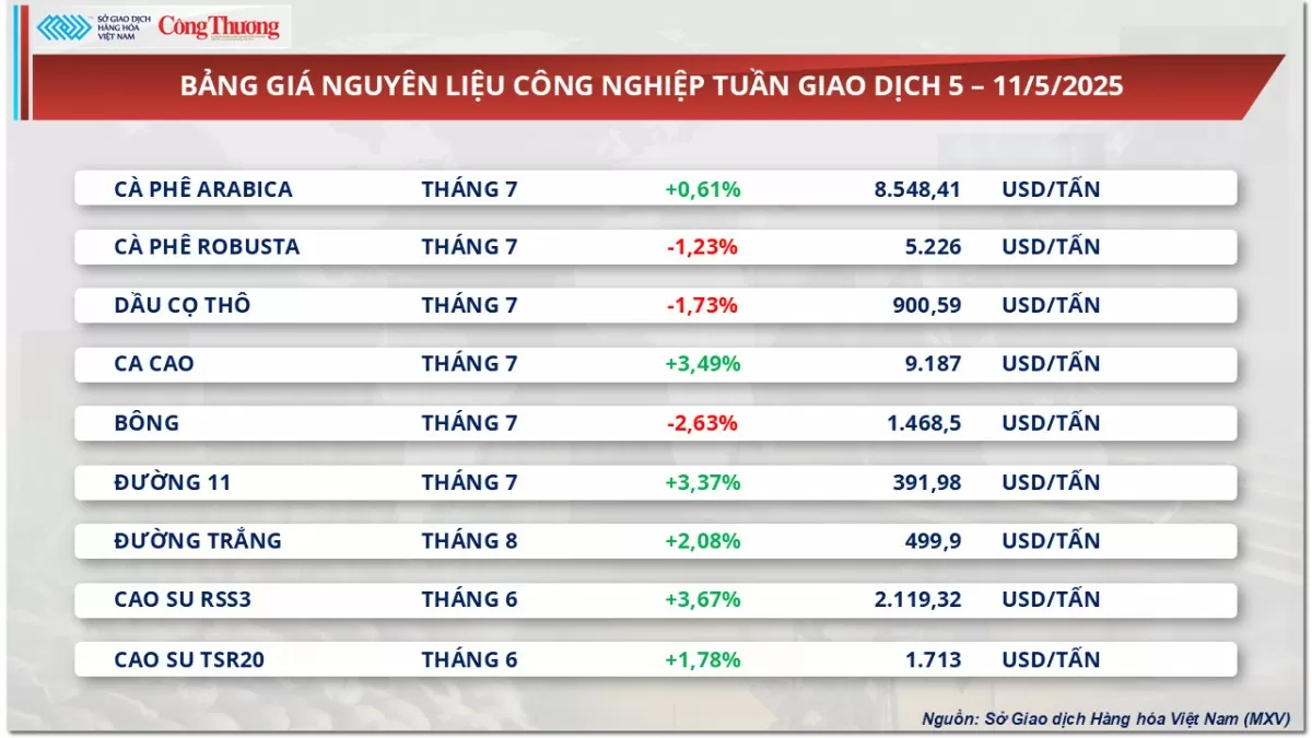 Thị trường hàng hoá hôm nay: Giá dầu bật tăng hơn 4%