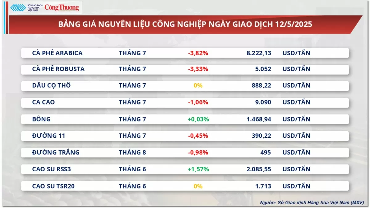 Giá cà phê xuất khẩu chịu sức ép do đồng USD tăng Giá cà phê xuất khẩu chịu sức ép do đồng USD tăng