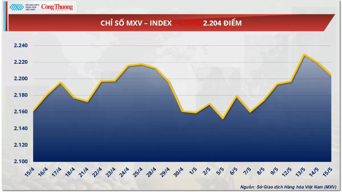 Giá dầu đồng loạt suy yếu trước lo ngại từ nguồn cung