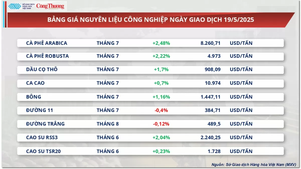 Giá cà phê Arabica tăng mạnh 2,48%, lên 8.260 USD/tấn