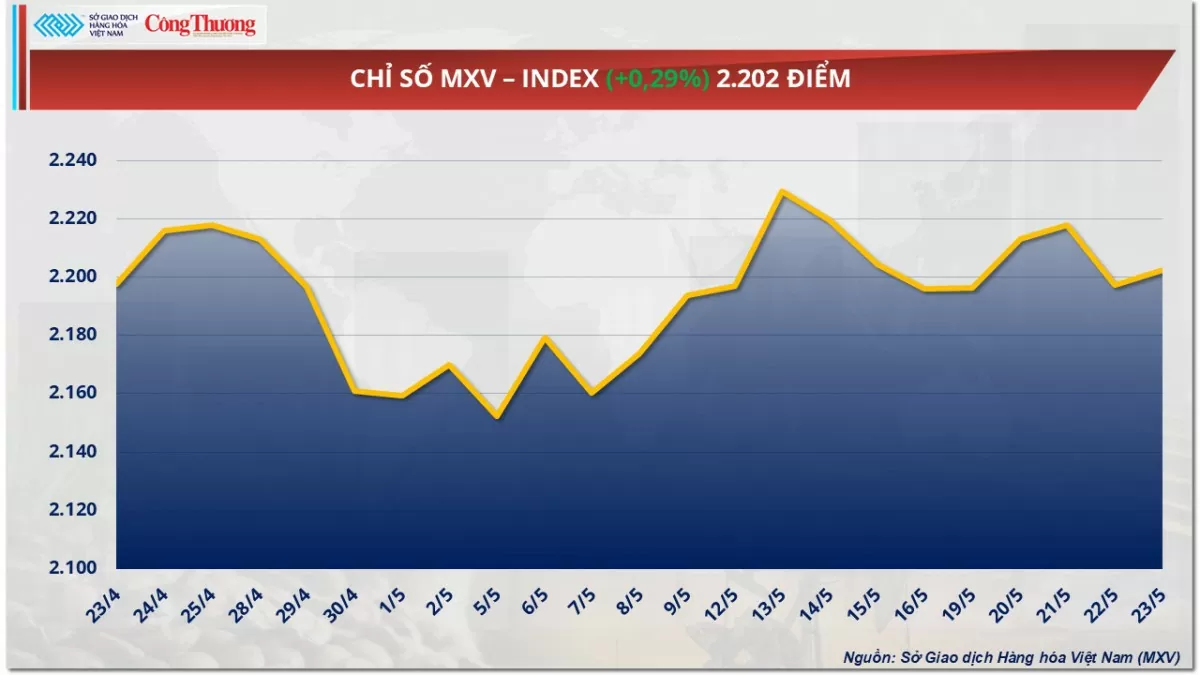 Giá cà phê Arabica giảm mạnh, Robusta mất mốc 4.800 USD/tấn