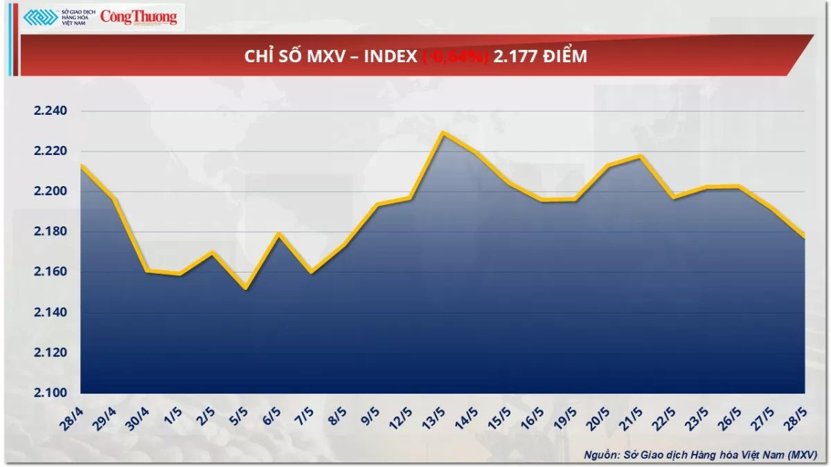 Giá đường thế giới giảm 4 phiên liên tiếp