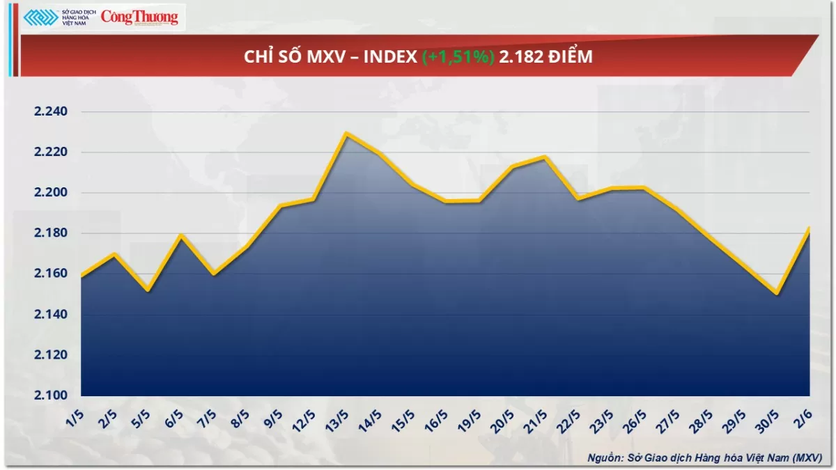 Giá dầu thế giới tăng gần 3% do lo ngại nguồn cung Giá dầu thế giới tăng gần 3% do lo ngại nguồn cung