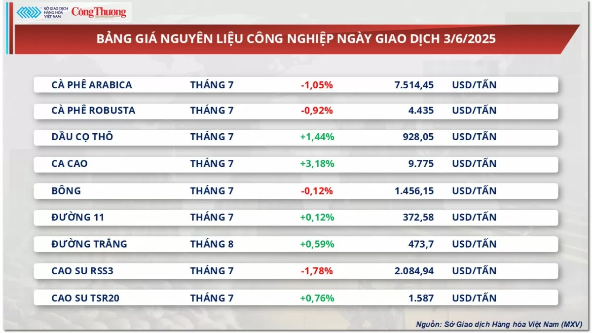Giá cà phê đồng loạt giảm, Arabica chạm đáy hai tháng