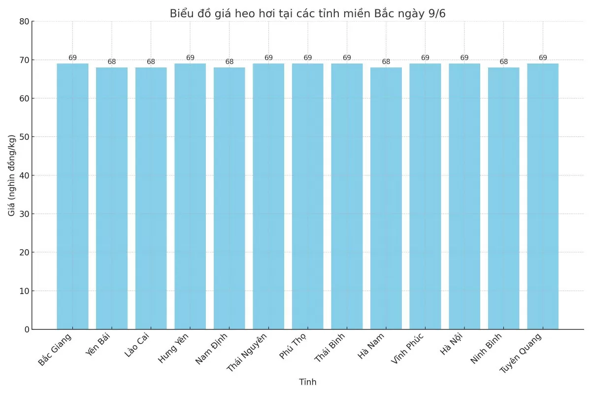 Biểu đồ giá heo hơi tại các tỉnh miền Bắc ngày 9/6. Biểu đồ giá heo hơi tại các tỉnh miền Bắc ngày 9/6.