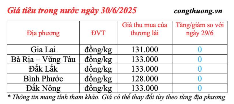 Giá tiêu trong nước cập nhật sáng ngày 30/6/2025