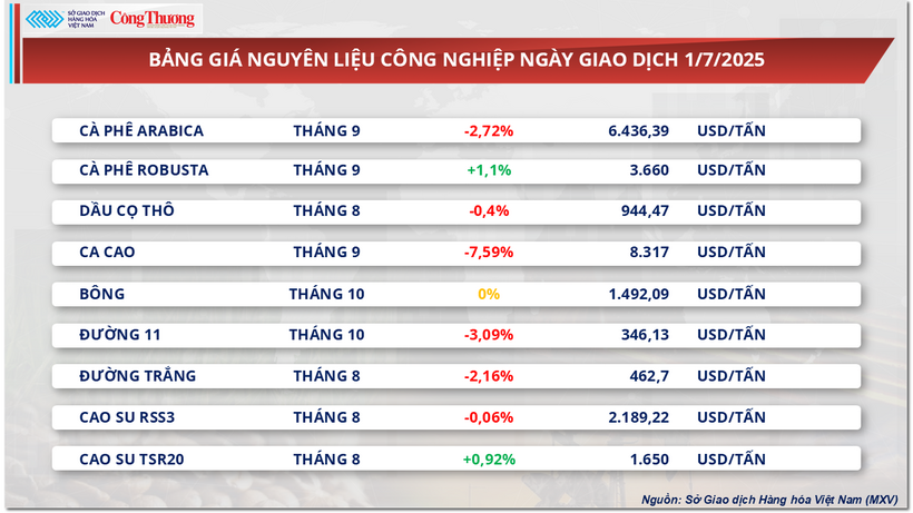 Bảng giá nguyên liệu công nghiệp