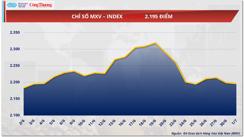 Chỉ số MXV-Index