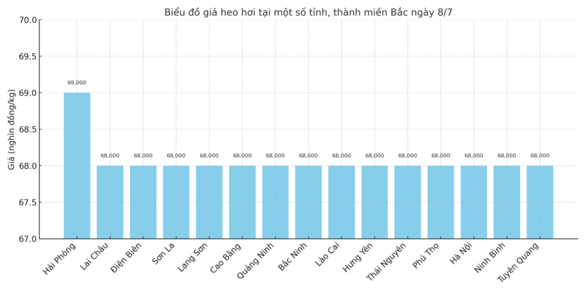 Biểu đồ giá heo hơi tại một số tỉnh, thành miền Bắc ngày 8/7