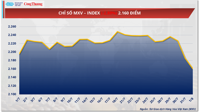 Chỉ số MXV-Index