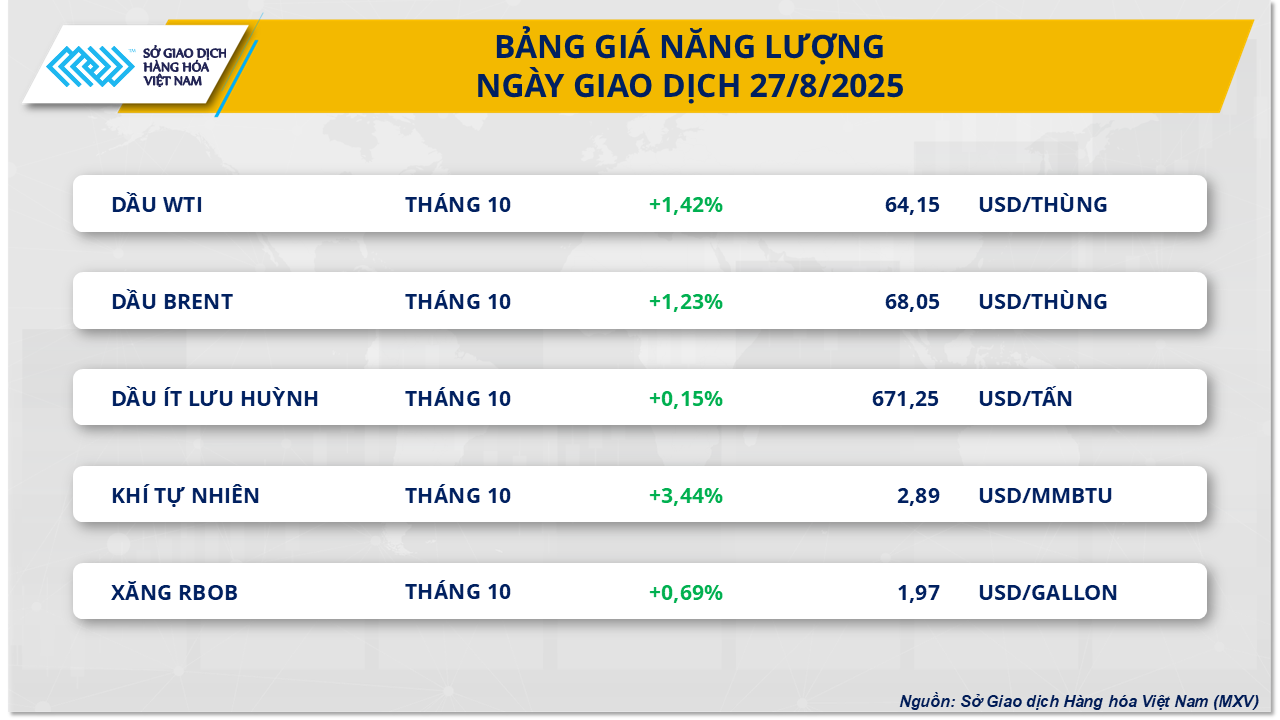 thi-truong-hang-hoa-gia-dau-27.8.png
