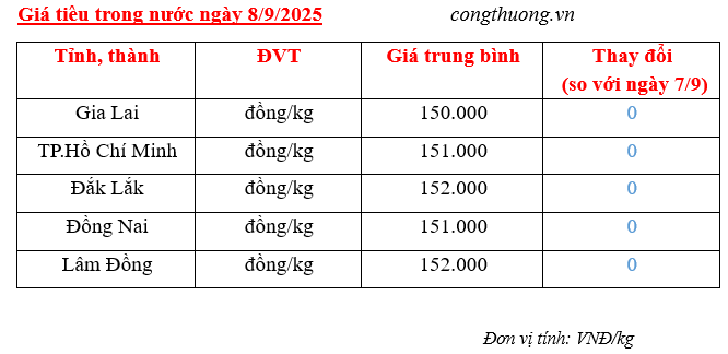 Giá tiêu trong nước cập nhật sáng ngày 8/9/2025