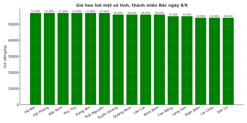 Biểu đồ giá heo hơi một số tỉnh, thành miền Bắc ngày 8/9.