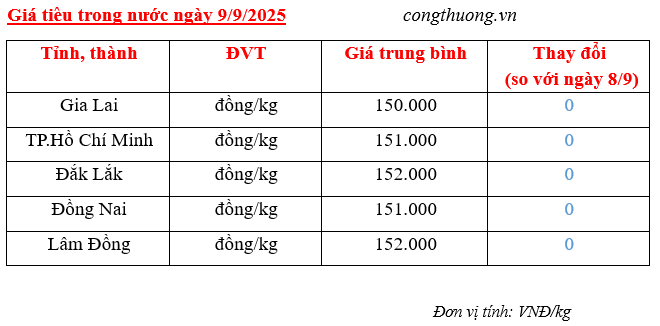 Giá tiêu trong nước cập nhật sáng ngày 9/9/2025