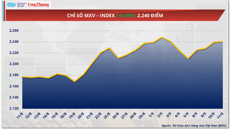 Chỉ số MXV-Index