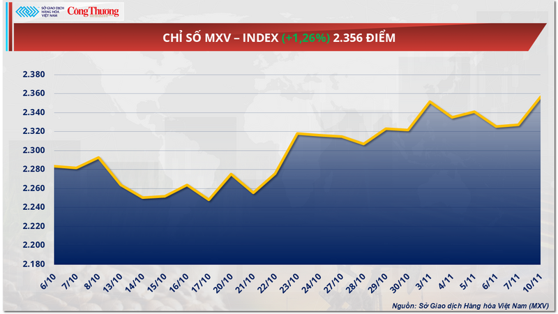 Chỉ số MXV-Index