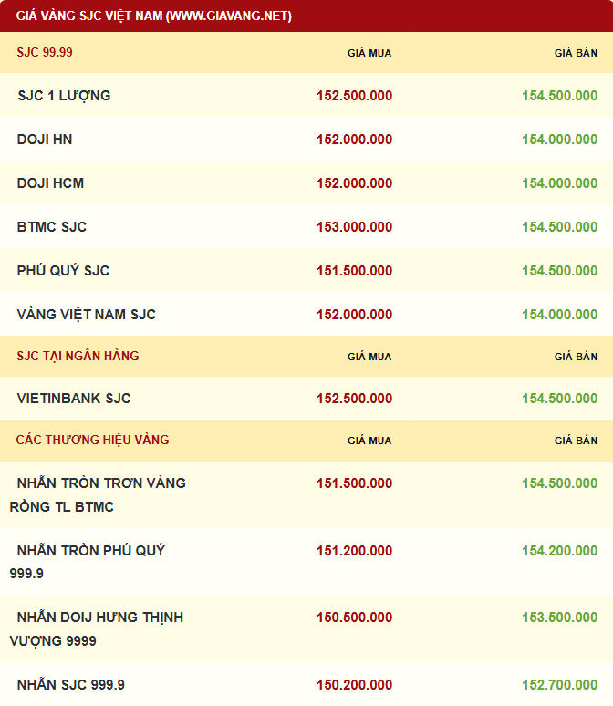 Giá vàng được niêm yết sáng sớm ngày 14/11. Ảnh: giavang.net