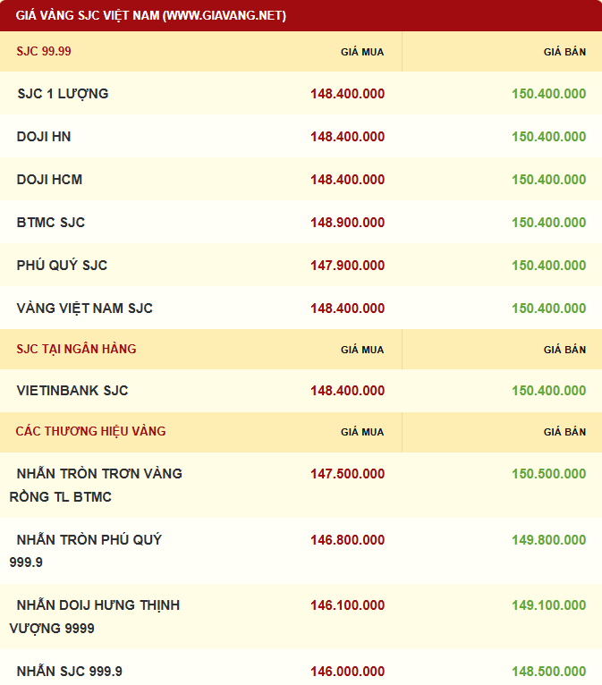 Giá vàng được niêm yết sáng sớm ngày 25/11. Ảnh: giavang.net